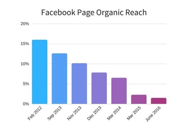 Estadística del alcance orgánico en Facebook