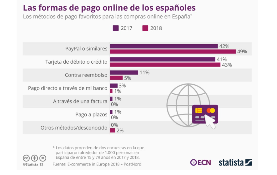 formas de pago online españoles
