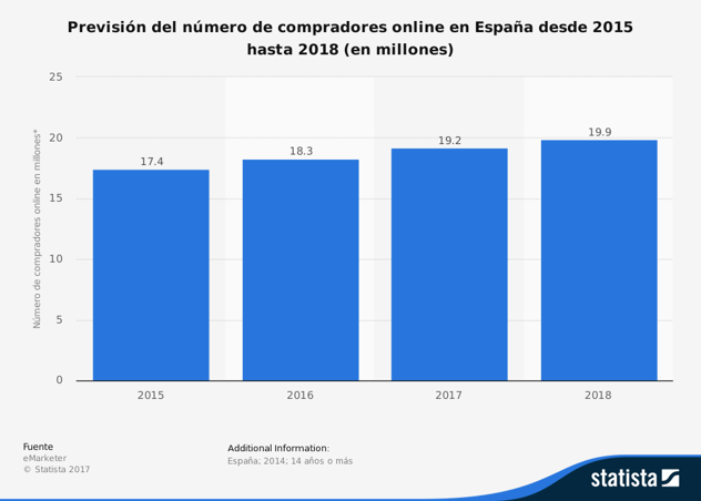 Previsión del número de compradores online en España