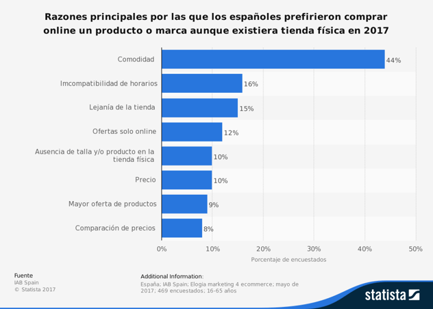 Motivos por las que los españoles prefieren comprar online aunque existiera tienda física