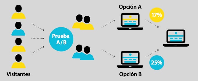 Prueba A/B: Qué Es Y Cómo Llevarlo A Cabo