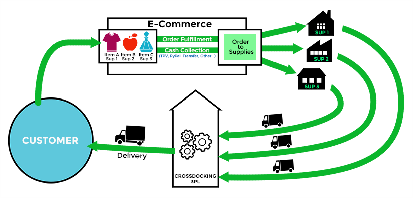 scm por drop shipping multiproveedor