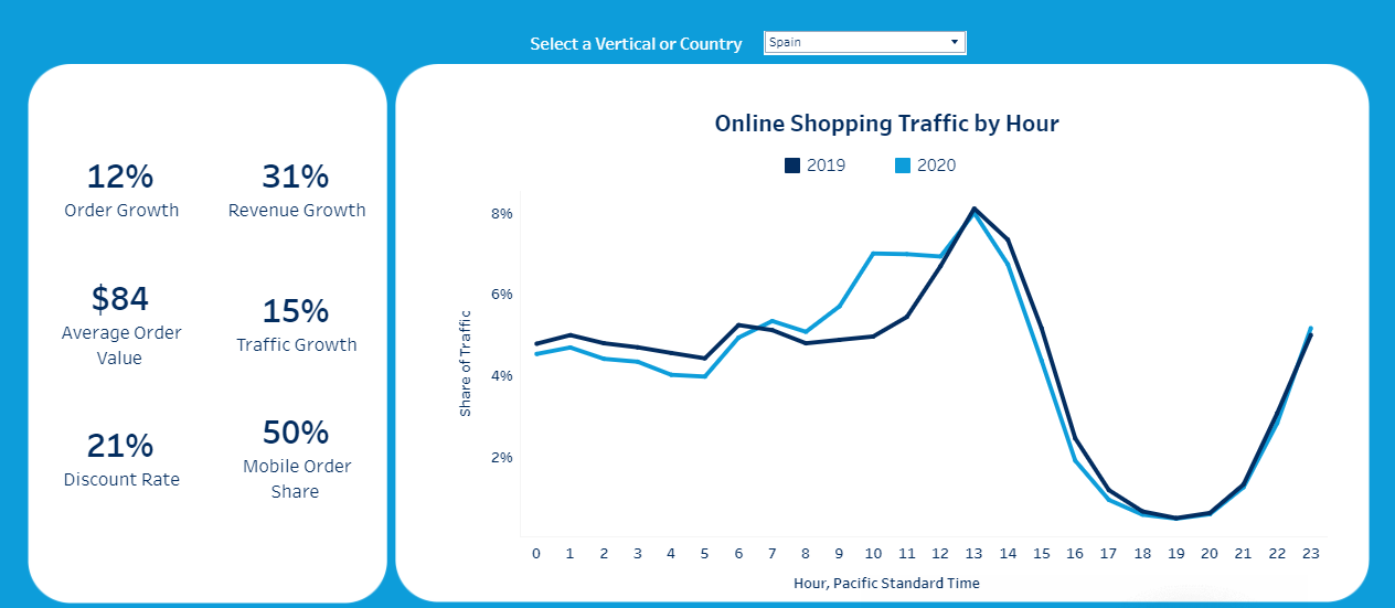 online shopping traffic by hour salesforce report