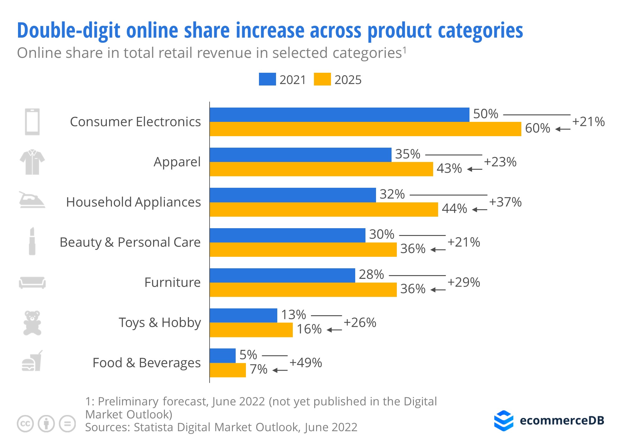 double-digit-online-share-increase-across-product-categories