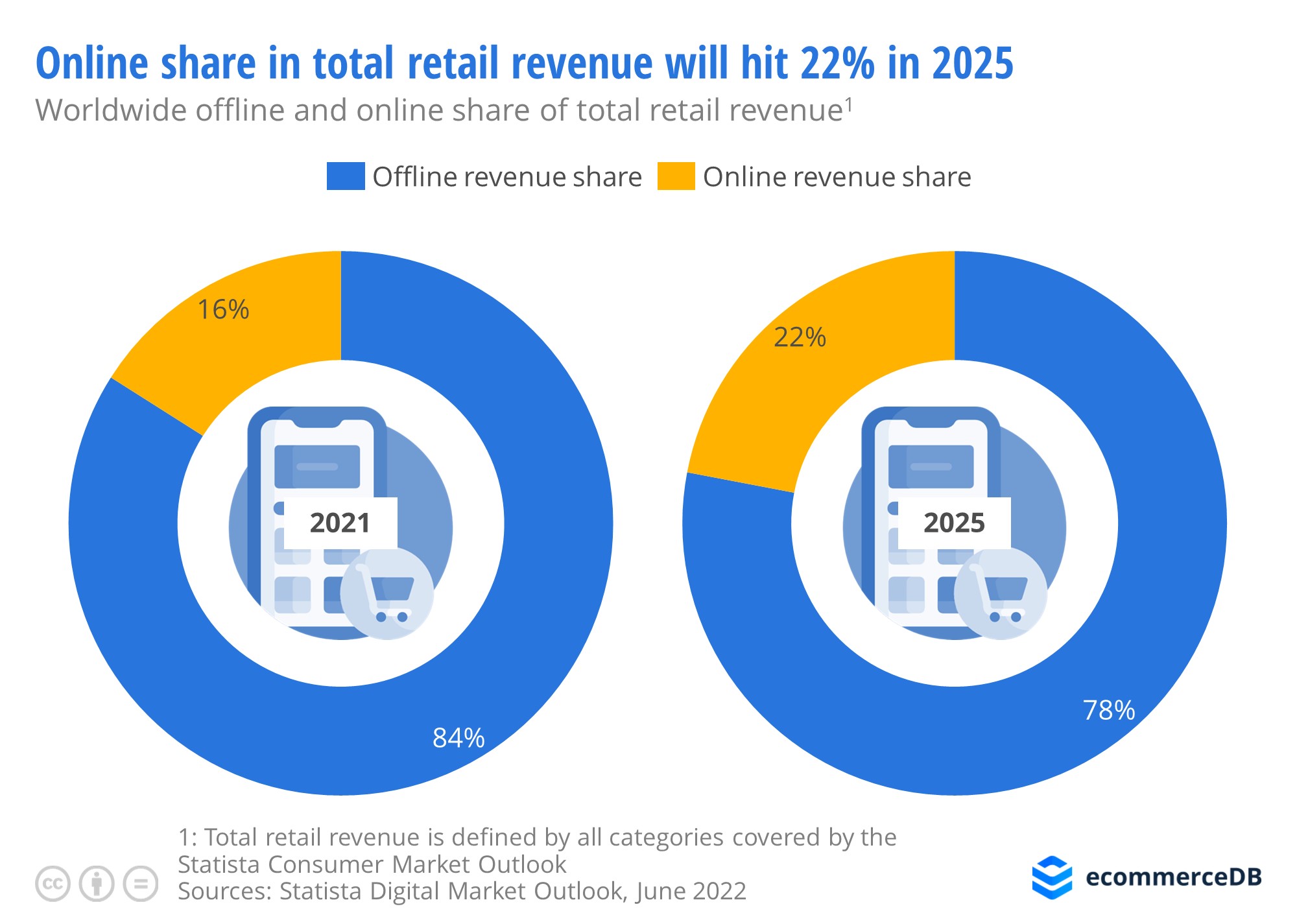 online-share-in-total-retail-revenue