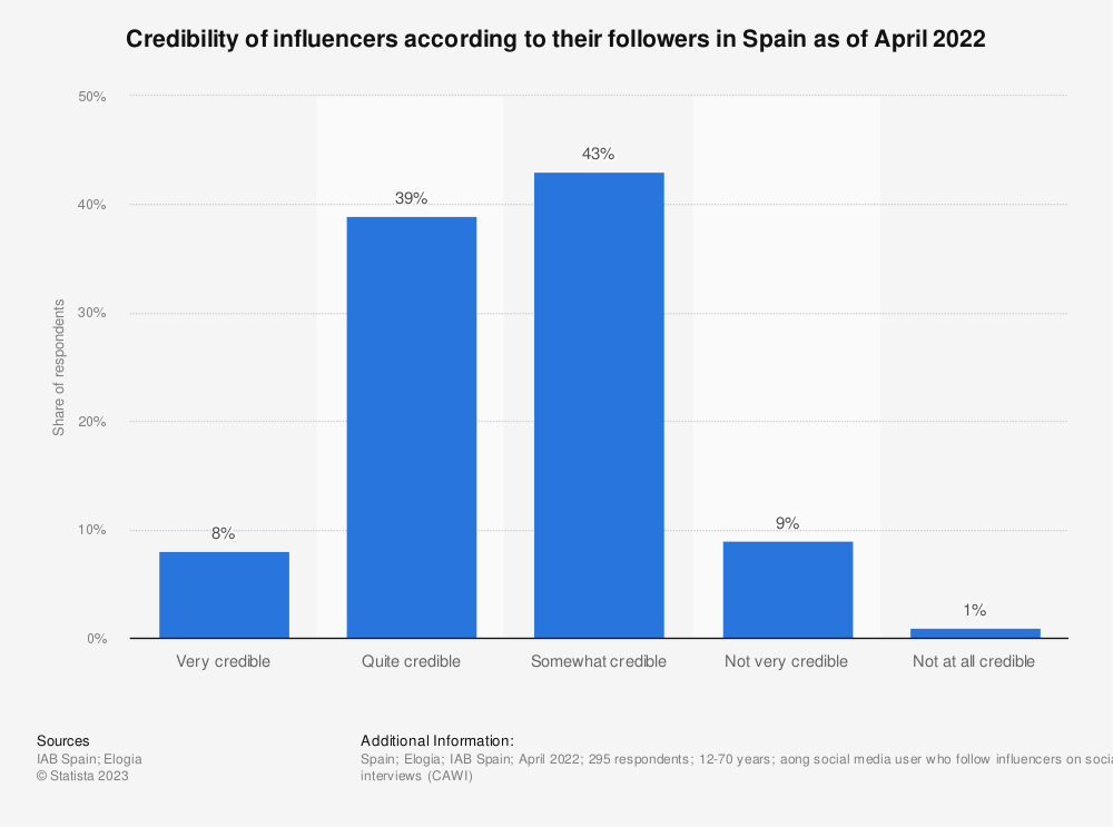Grafico muestra la credibilidad otorgada a los influencers por sus seguidores