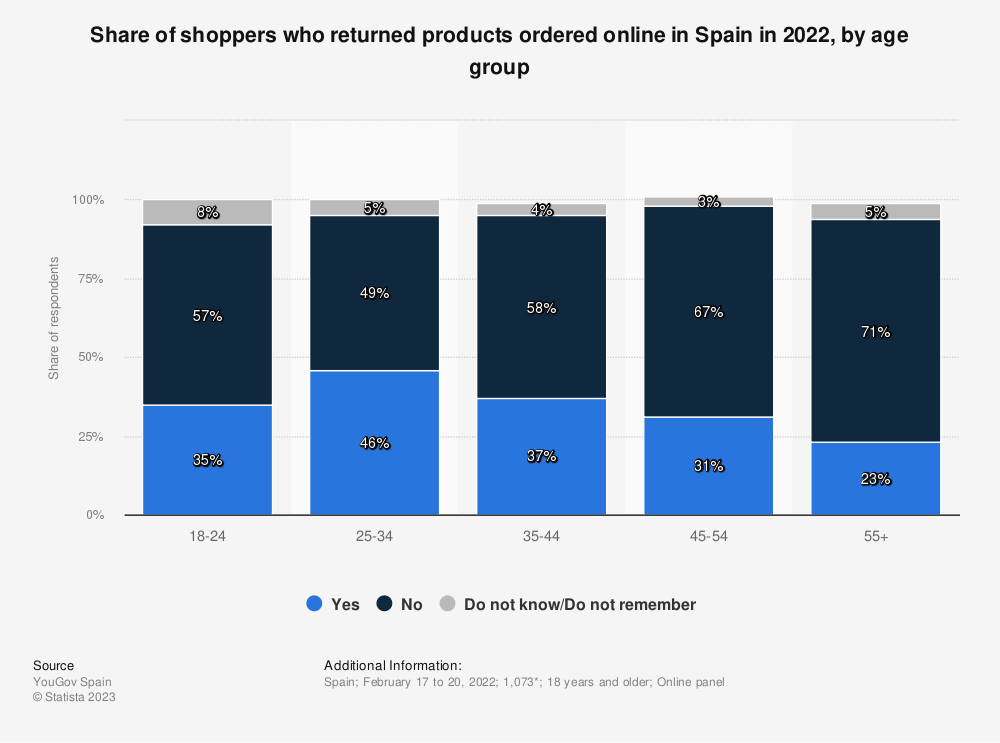 statistic_id1301260_share-of-spanish-shoppers-who-returned-items-bought-online-2022-by-age