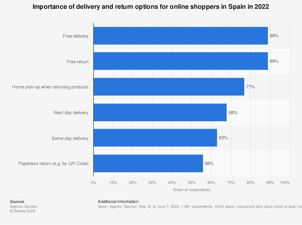 statistic_id1382285_online-shoppers-favorite-delivery-and-return-options-in-spain-2022