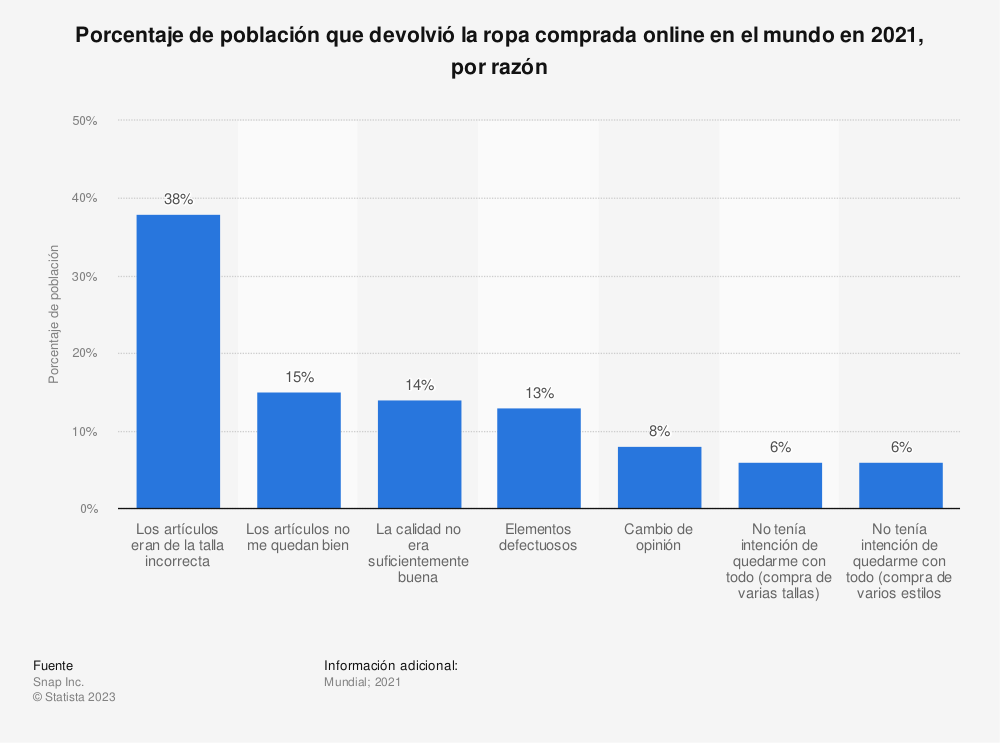 cifras sobre las principales razones para devolver la ropa adquirida online en el mundo en 2021