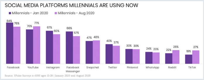 redes sociales que utilizan los millennials