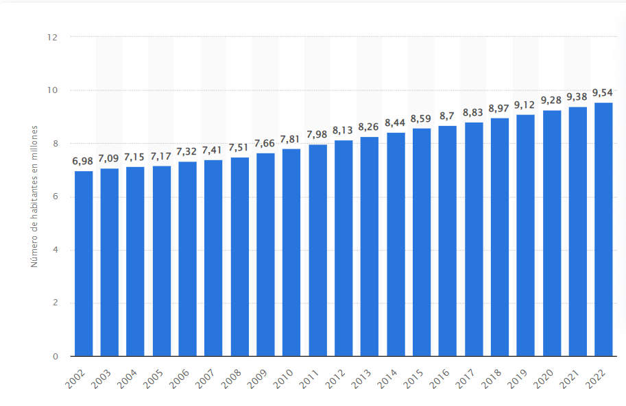 Número de habitantes de 65 años o más en España de 2002 a 2022