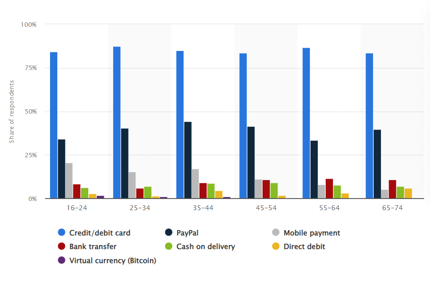 Payment methods used for online shopping in Spain in 2020, by age group