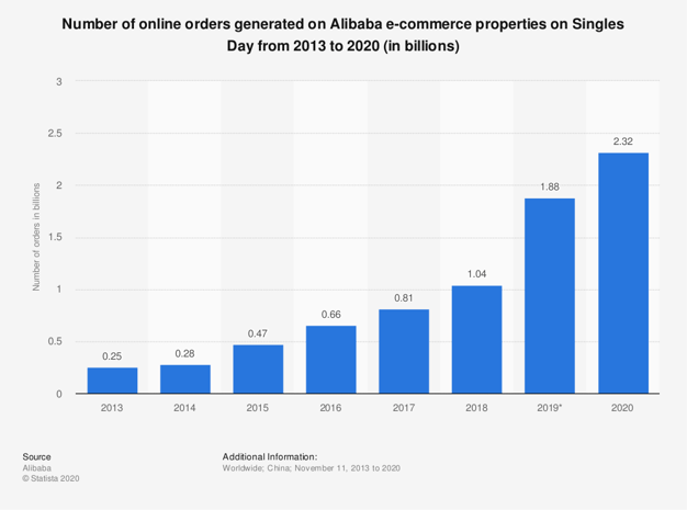 estadística pedidos alibaba