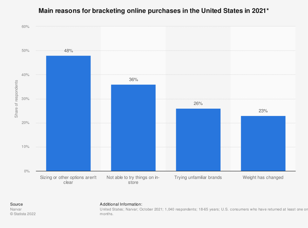 statistic_statista_id1147454_us-bracketing-online-purchases-by-reason-2021