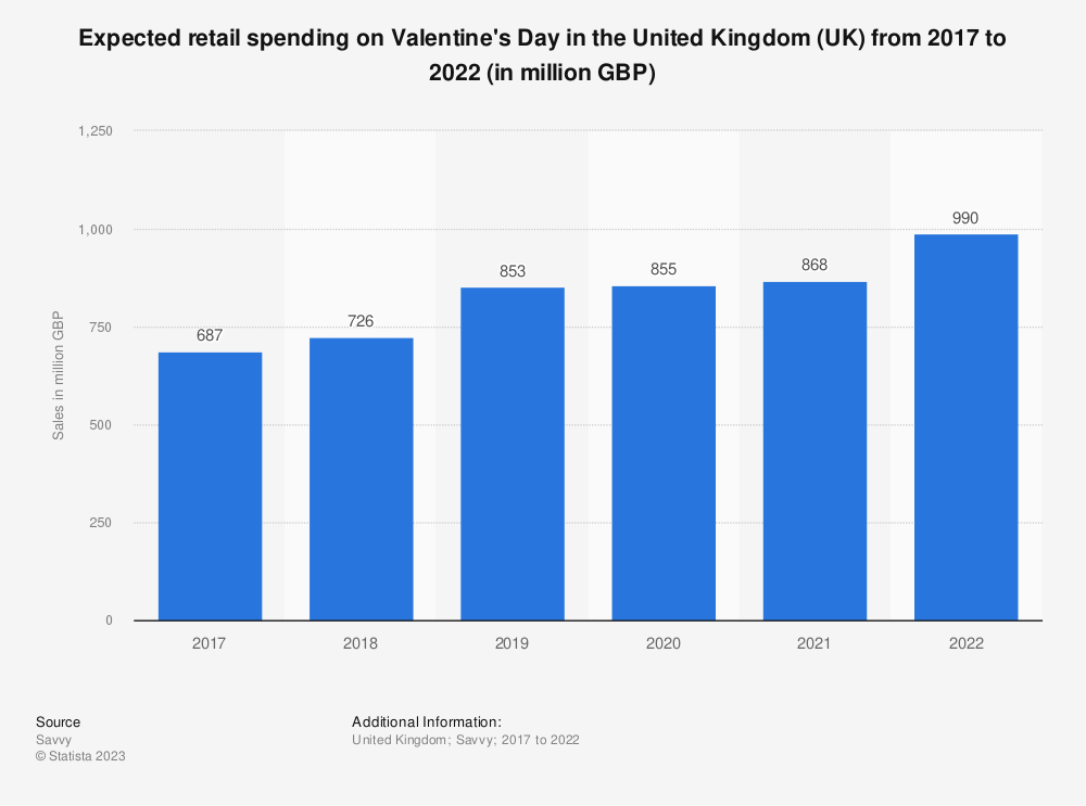 statistic_id510981_valentines-day-retail-spending-in-the-uk-2017-2022