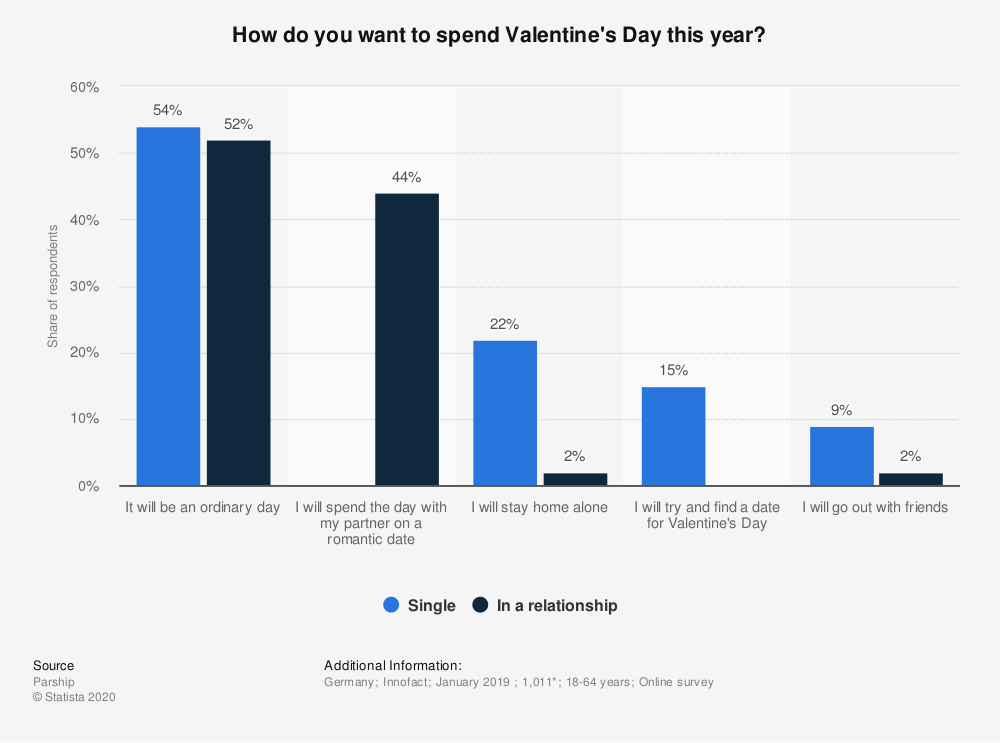 statistic_id1091791_plans-for-valentines-day-by-relationship-status-in-germany-in-2019 (1)