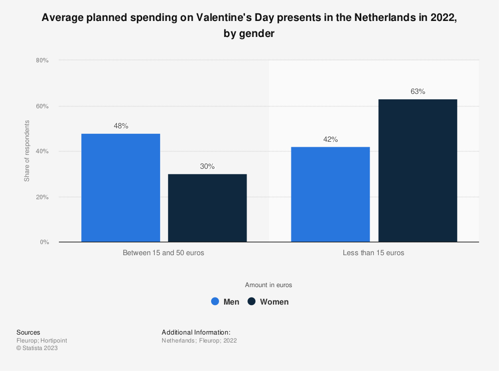 statistic_id1290828_planned-spending-on-valentines-day-gifts-in-the-netherlands-2022-by-gender