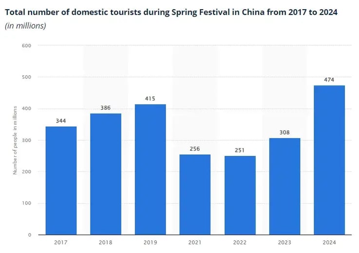 China-domestic-tourism-statista