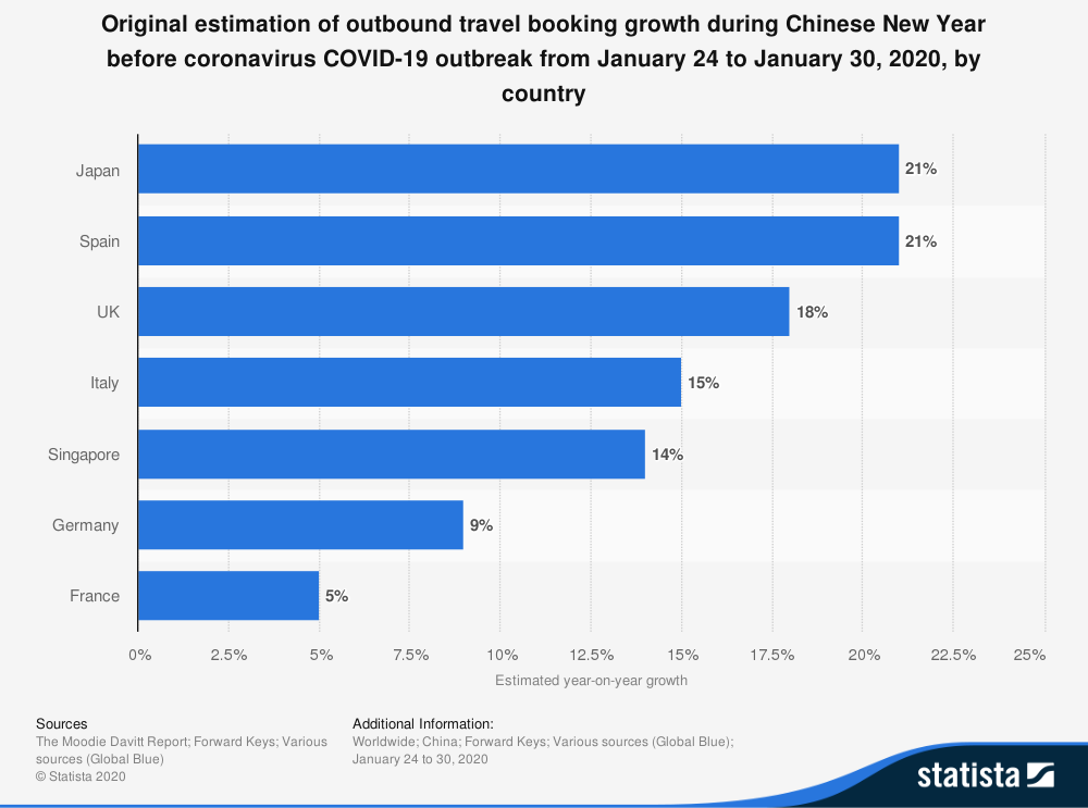 statistic_id1095572_top-travel-destinations-by-bookings-from-china-january-2020-by-expected-growth