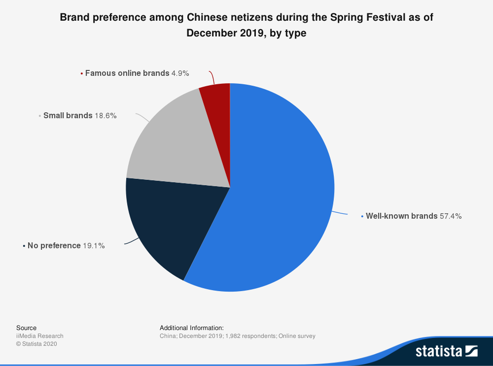 statistic_id1099224_brand-preference-for-online-purchases-during-chinese-new-year-in-china-2019-by-type