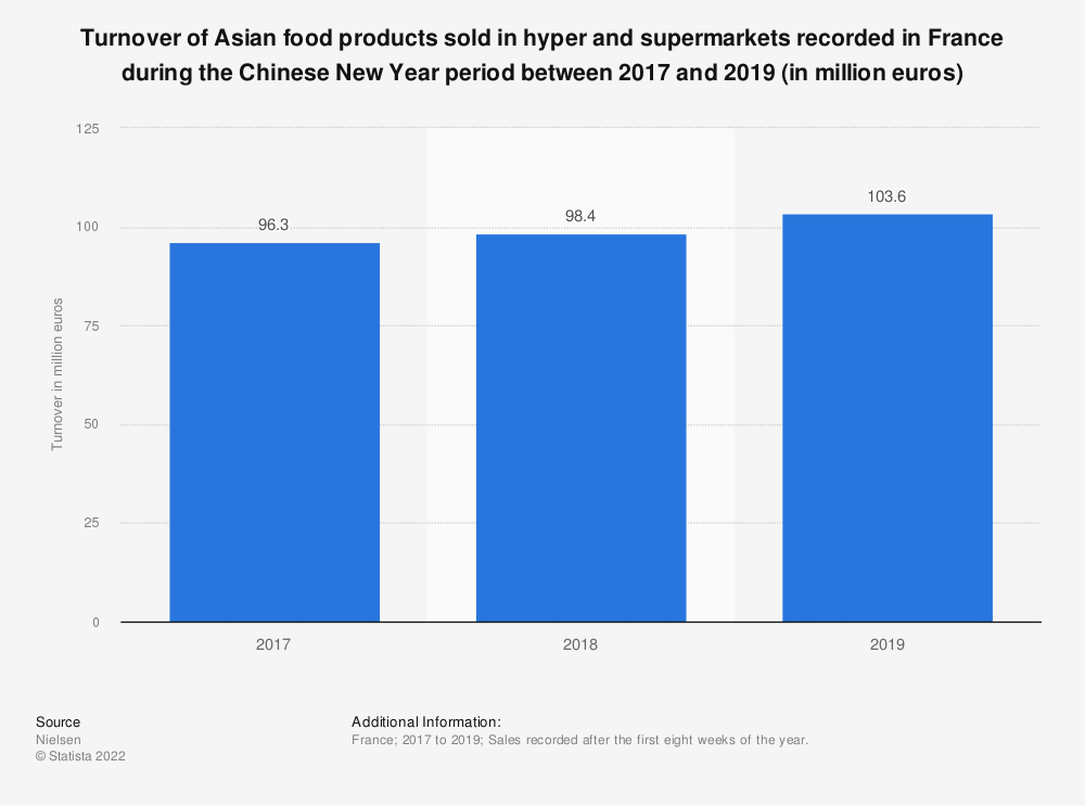 statistic_id1200980_turnover-of-asian-food-products-during-the-chinese-new-year-period-france-2017-2019