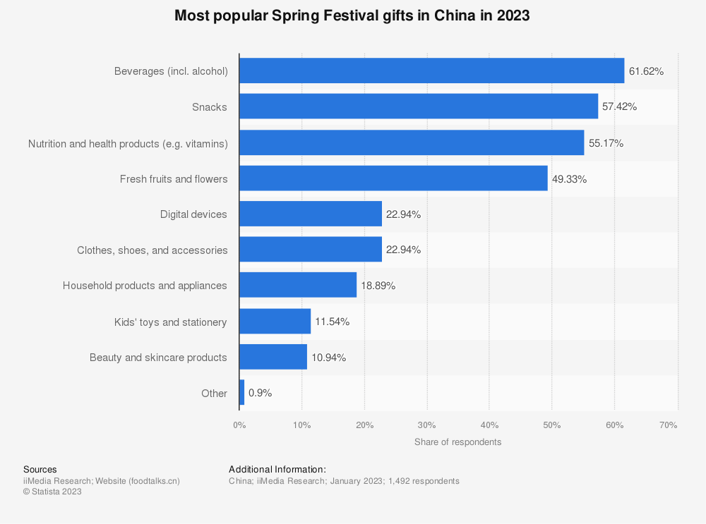 statistic_id1374395_most-popular-presents-during-lunar-new-year-in-china-2023