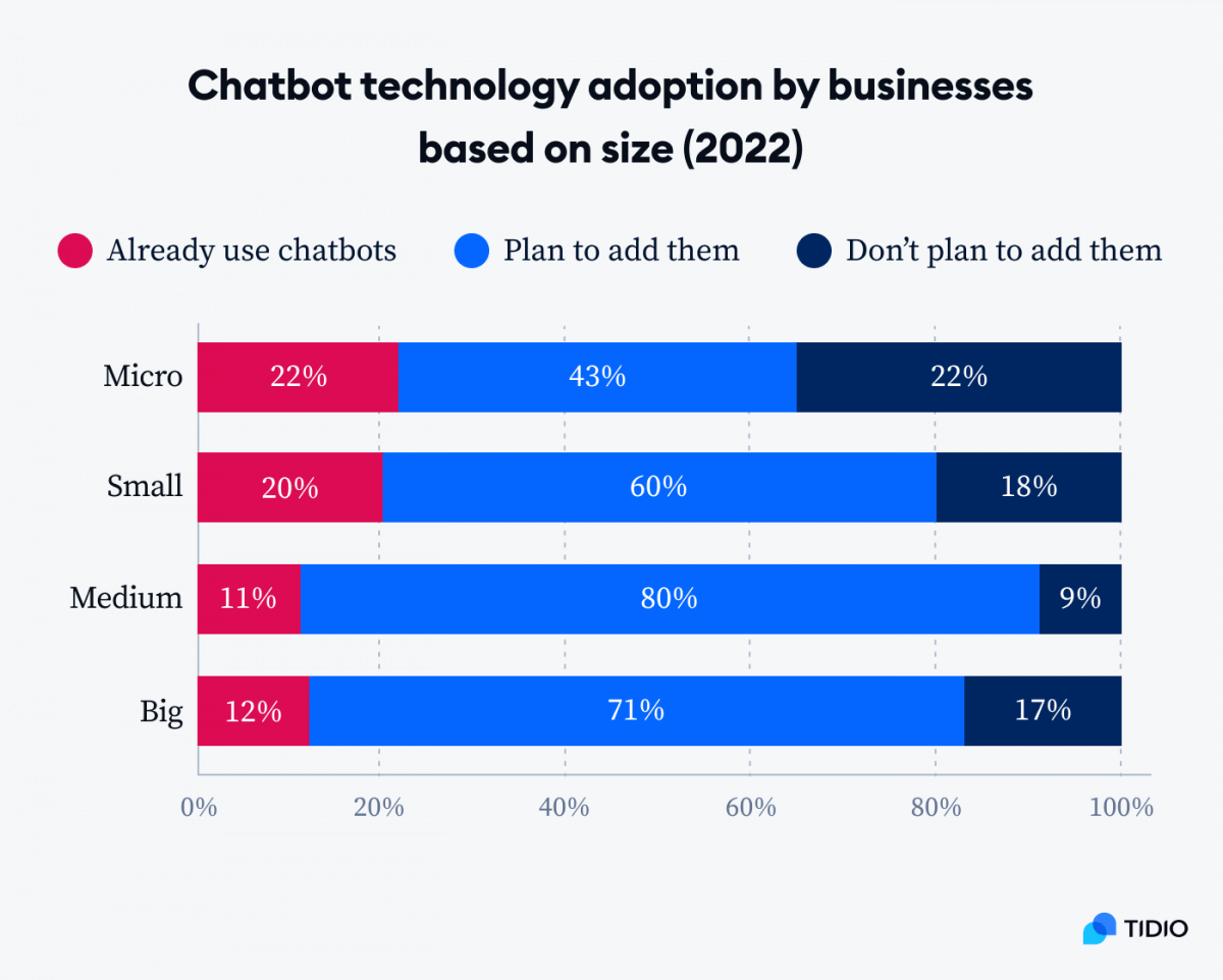 gráfico uso de chatbots en negocios