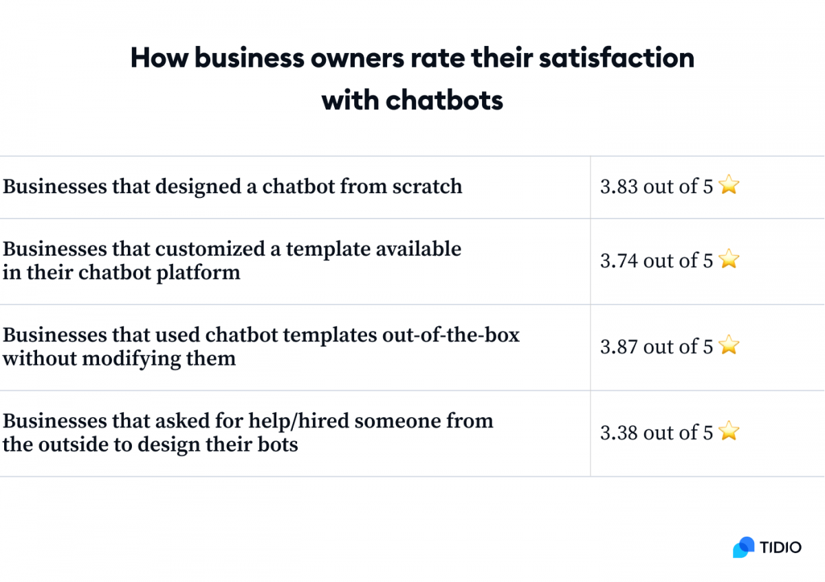 gráfico calificación de chatbots por empresarios