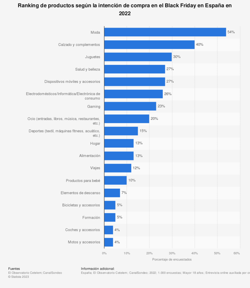 statistic_id1009433_intencion-de-compra-en-distintas-categorias-durante-el-black-friday-en-espana-en-2022