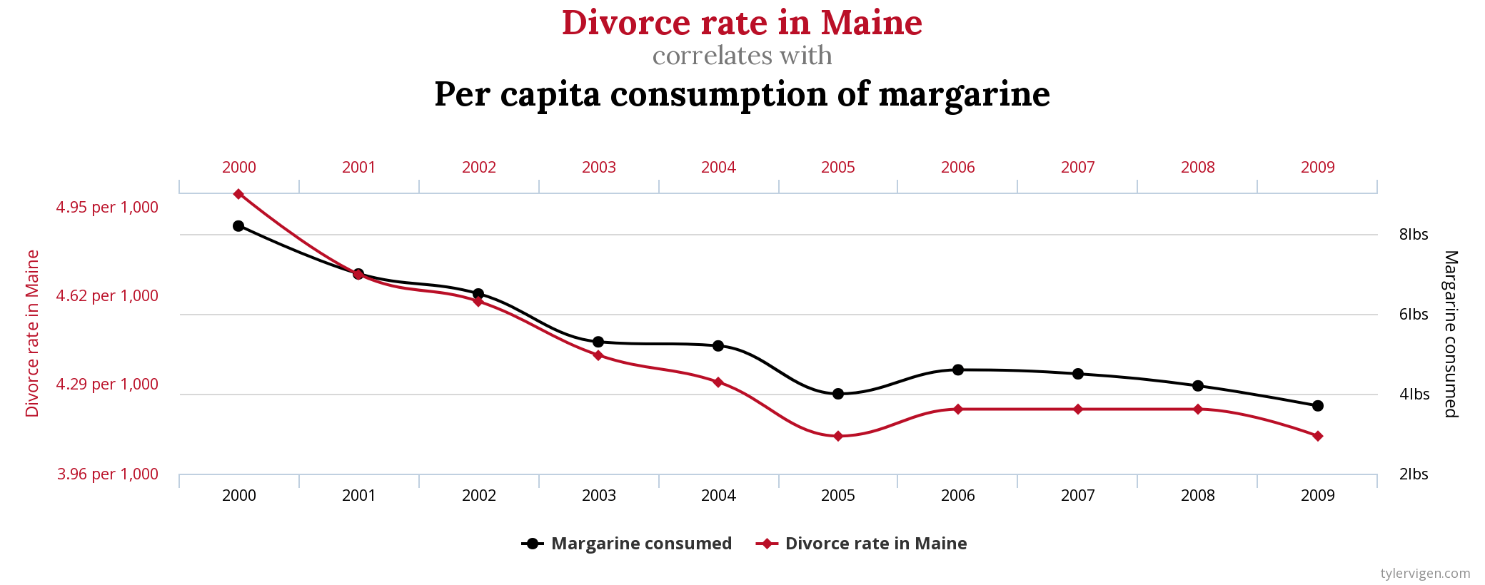 gráfico tasas de divorcio en Maine