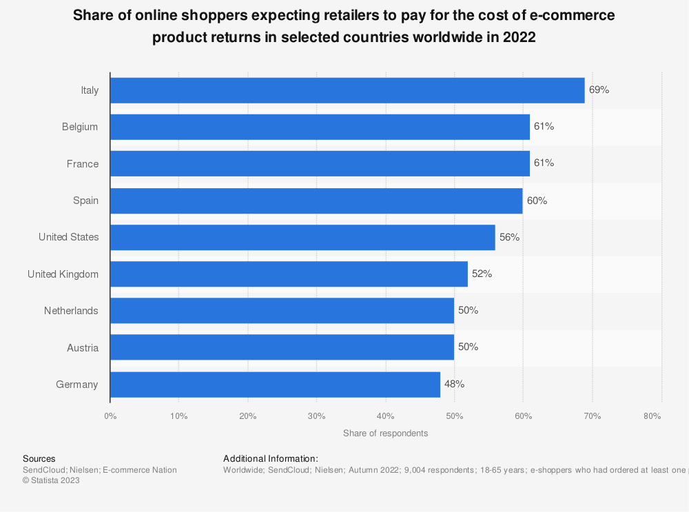 cifras sobre el número de consumidores en línea que esperan que los vendedores cubran el coste de las devoluciones
