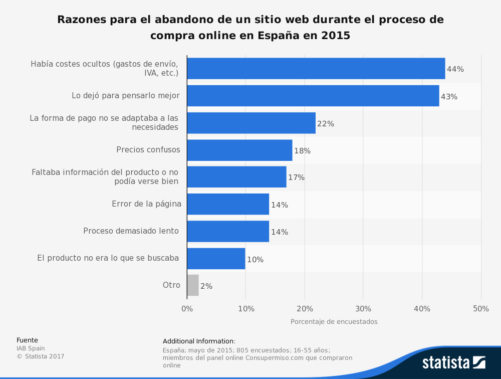 Razones para abandonar un sitio web durante la compra online en España