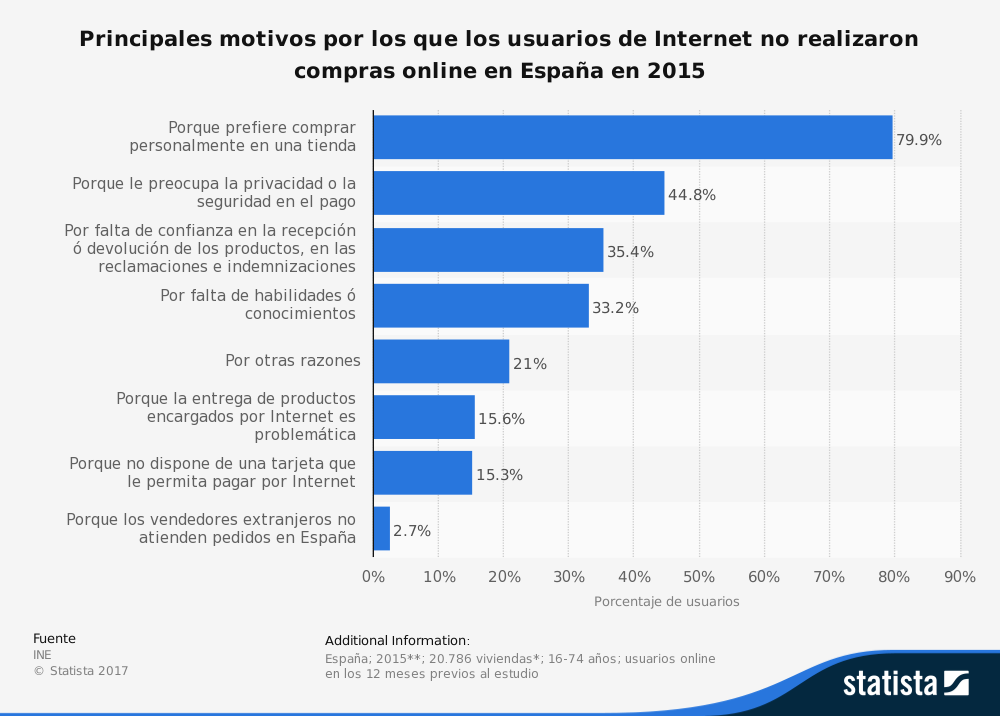 Motivos por no realizar compras online en España