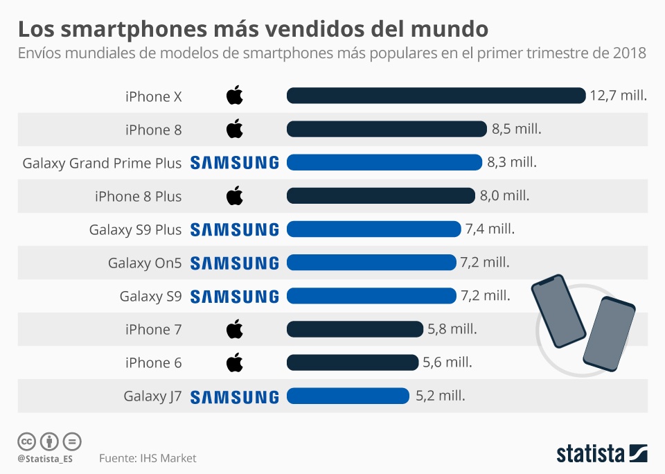 Los smartphones más vendidos del mundo 