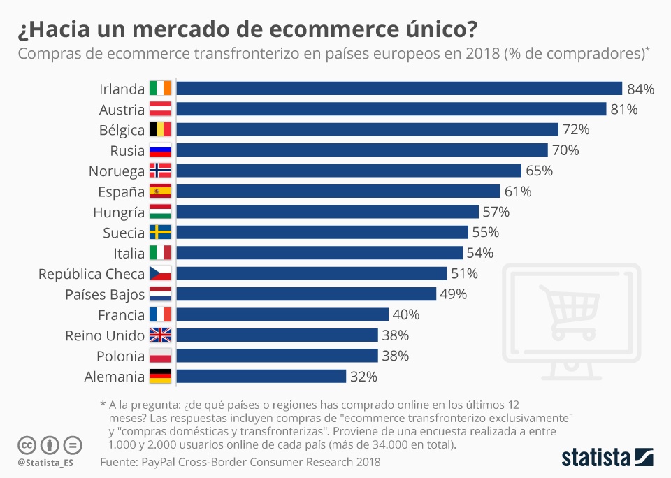 Mercado de ecommerce único