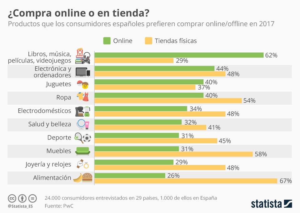 Comprar en una tienda u online