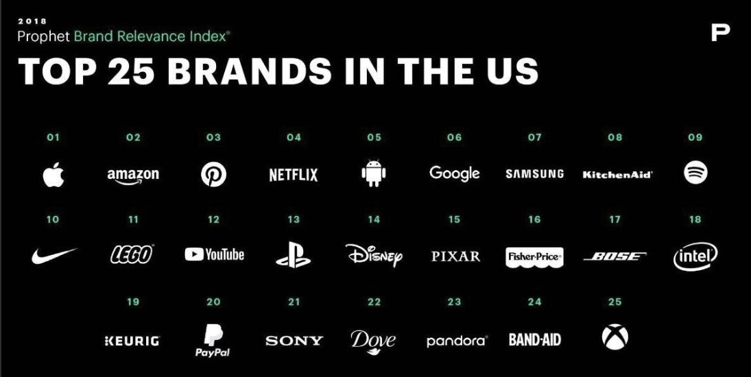 top 25 brands in the us
